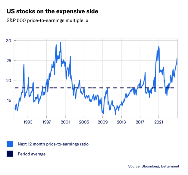 A chart showing the S&P 500 price-to-earnings multiple.