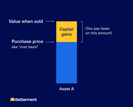 A bar chart explaining cost basis and capital gains.