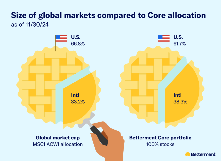 Pie charts comparing the size of global markets with the Betterment Core portfolio allocation.