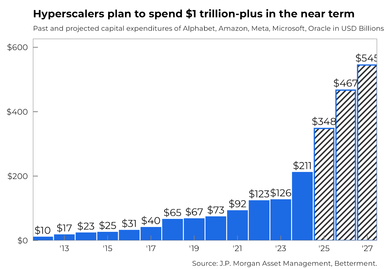 A chart showing past and projected capital expenditures of hyperscalers.