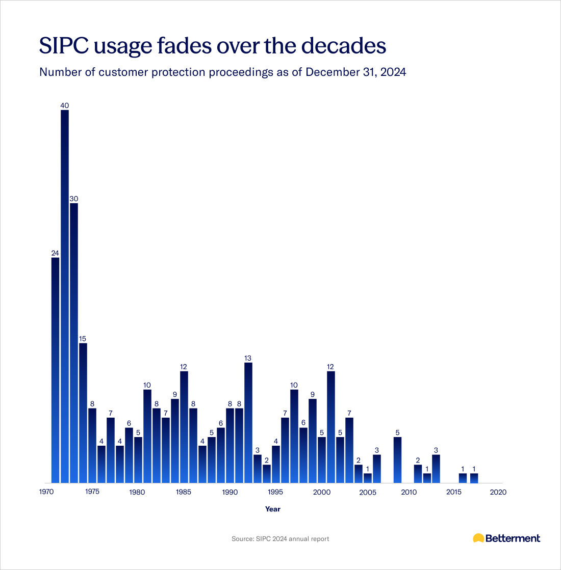 A chart showing the number of annual SIPC cases over time.