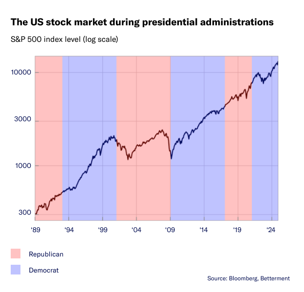 A line chart showing the S&P 500 performance during past Republican and Democratic presidential administrations.